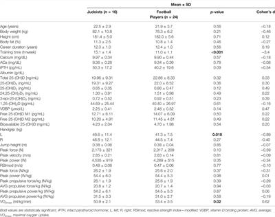 Relationship Between Metabolites of Vitamin D, Free 25-(OH)D, and Physical Performance in Indoor and Outdoor Athletes